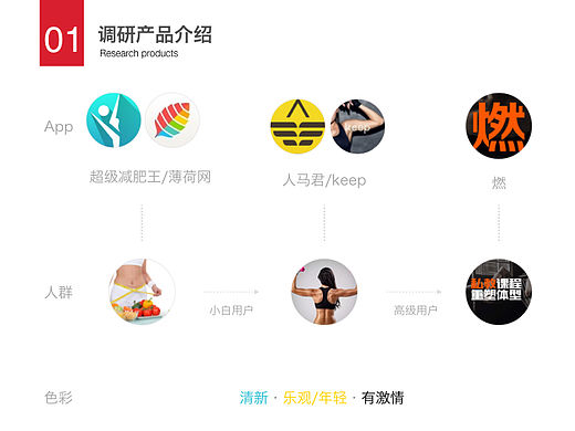 运动类app调研