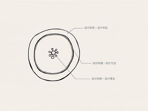 从新手成长为高级设计师要经历的三个阶段