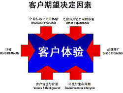 B2C电商网站中的客户体验