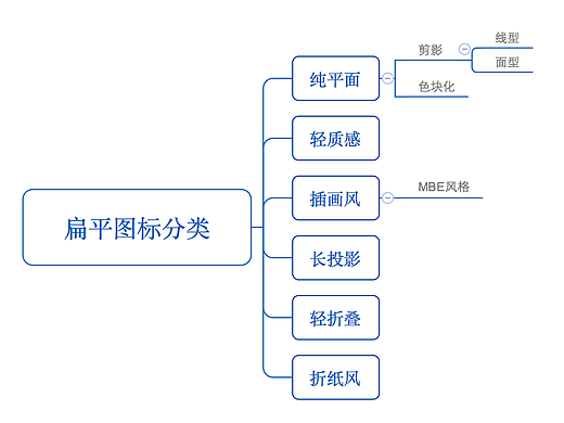 扁平图标分类总结