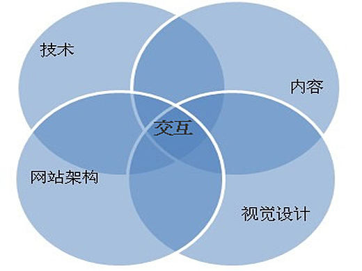 UI設(shè)計(jì)之交互設(shè)計(jì)的詳細(xì)流程