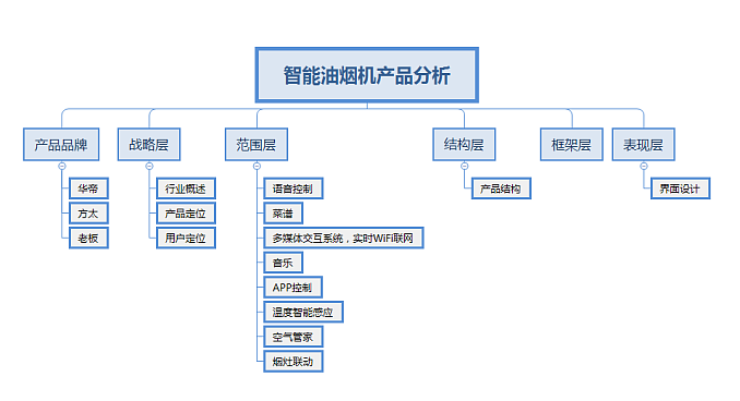 智能烟机产品分析