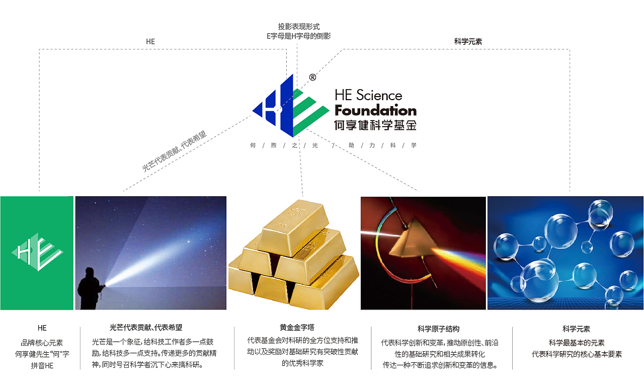何享健科学基金logo&slogan设计