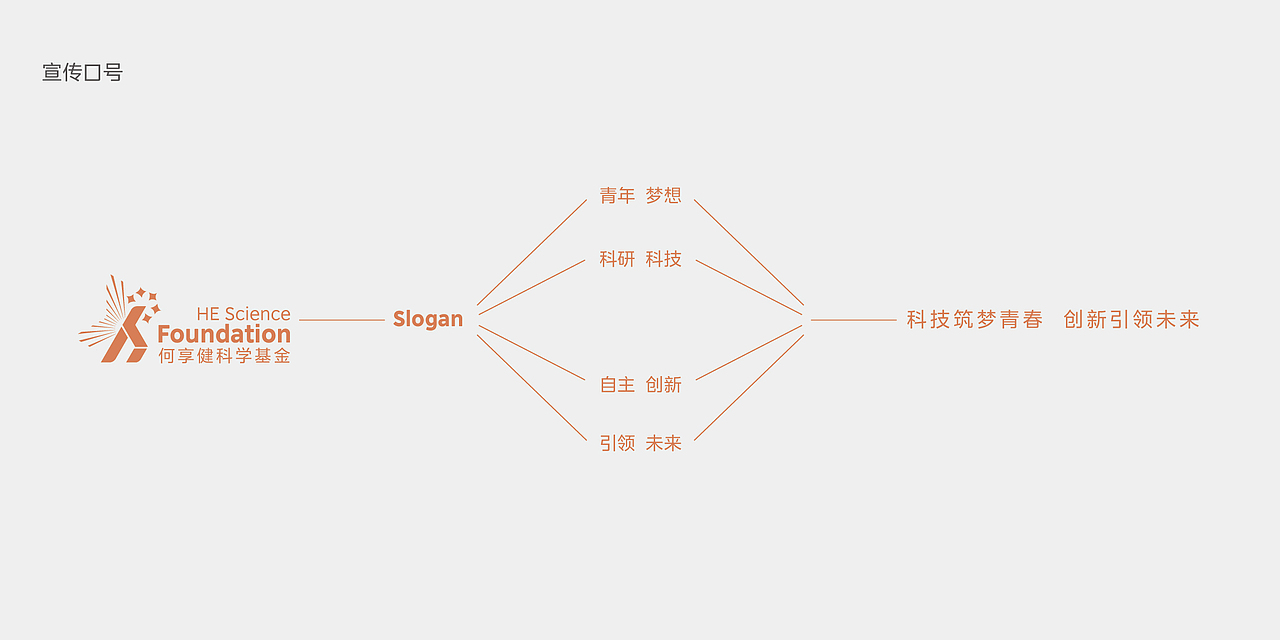 以艺术 敬科学 | 何享健科技基金创意LOGO设计