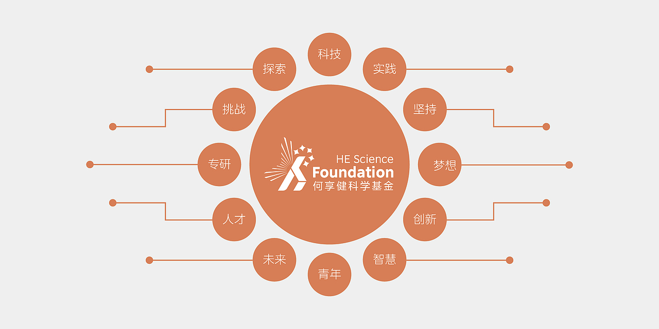 以艺术 敬科学 | 何享健科技基金创意LOGO设计