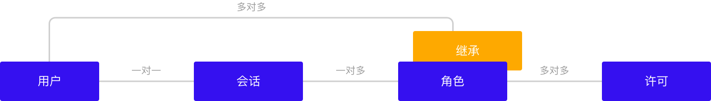B端干货|权限中心如何设计?(图ZMTQ4MTk0MzY=) - 观点 - 站酷设计师Charlotte的嘻酱原创素材 - 站酷ZCOOL