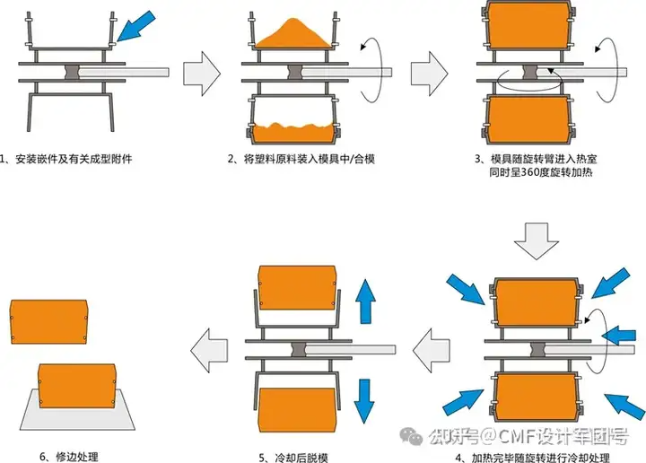 全面解读：注塑|吹塑|搪塑|滚塑|滴塑|压塑等10大塑胶成型工艺（图ZMTQ4MjMyMjg=） - 资讯 - 站酷设计师CMF设计军团原创素材 - 站酷ZCOOL