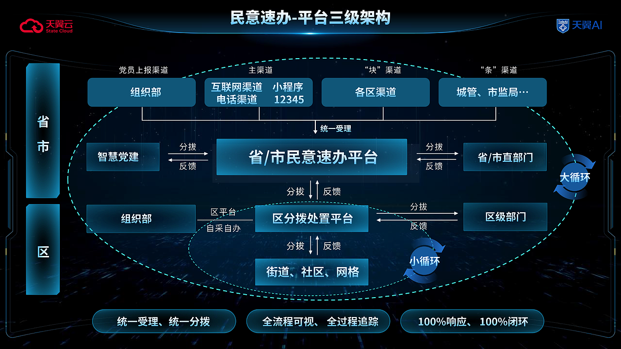 广东省中国电信·天翼云企业数据PPT定制