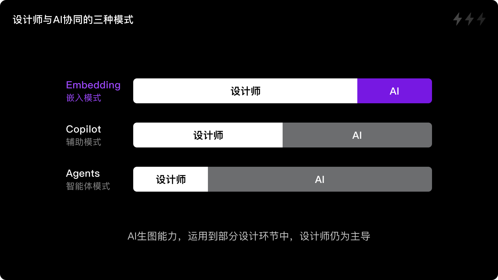 AIGC｜设计师与AI协同的三种模式（图ZMTQ4MjYyMjQ=） - 观点 - 站酷设计师设计来电原创素材 - 站酷ZCOOL