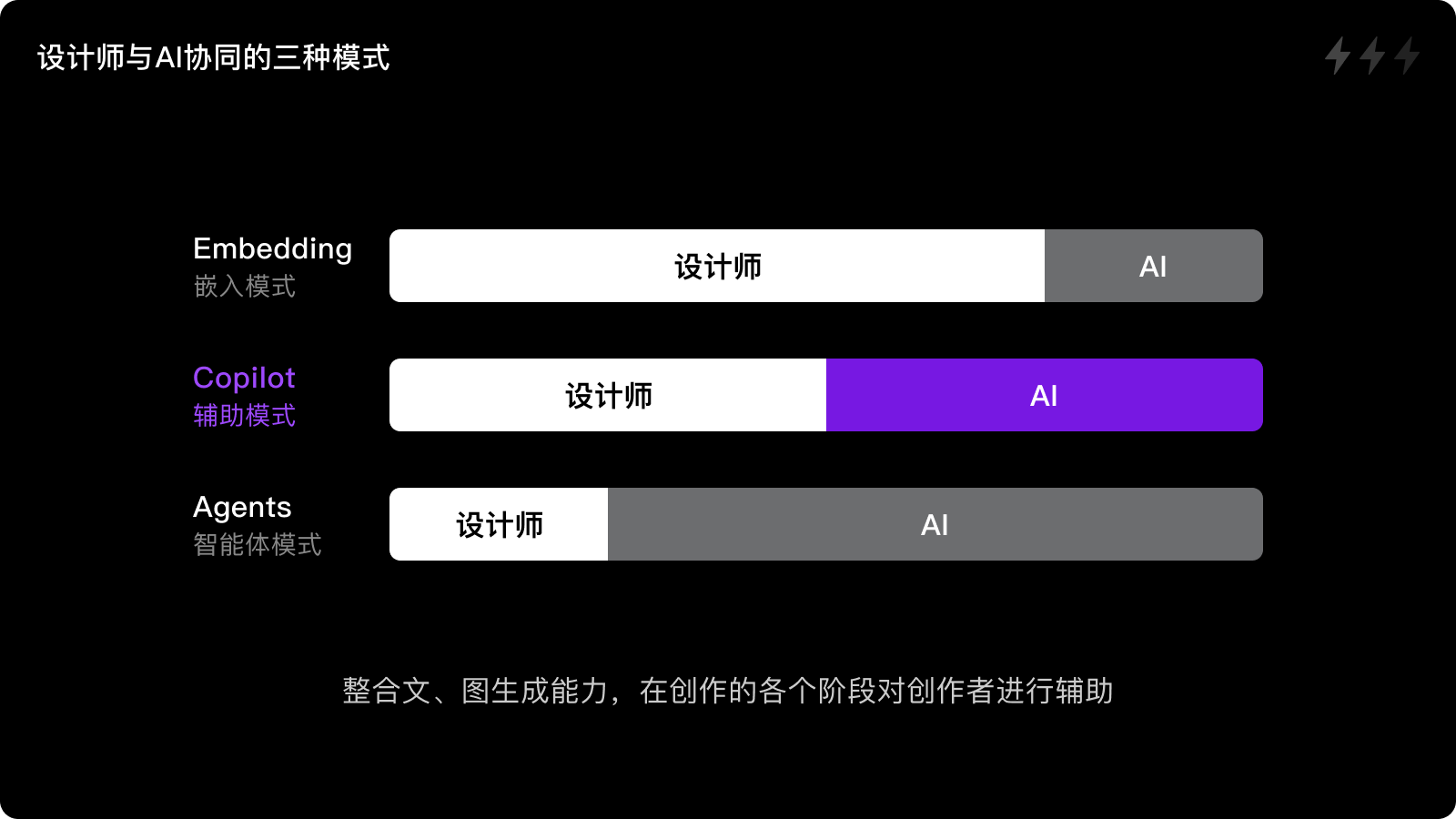 AIGC｜设计师与AI协同的三种模式（图ZMTQ4MjYyMjg=） - 观点 - 站酷设计师设计来电原创素材 - 站酷ZCOOL