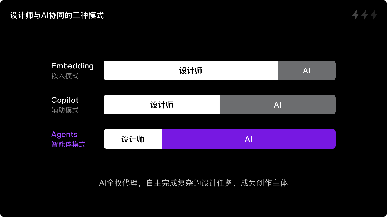 AIGC｜设计师与AI协同的三种模式（图ZMTQ4MjYyNDA=） - 观点 - 站酷设计师设计来电原创素材 - 站酷ZCOOL