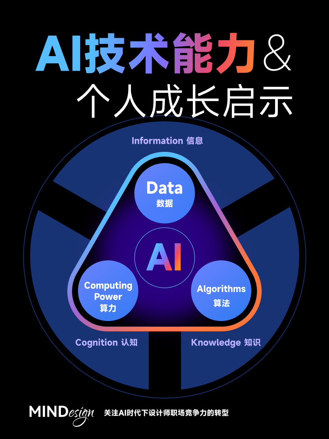 AI技术能力&个人成长启示（图ZMTQ4MjcyNTY=） - 观点 - 站酷设计师MINDesign新灵原创素材 - 站酷ZCOOL