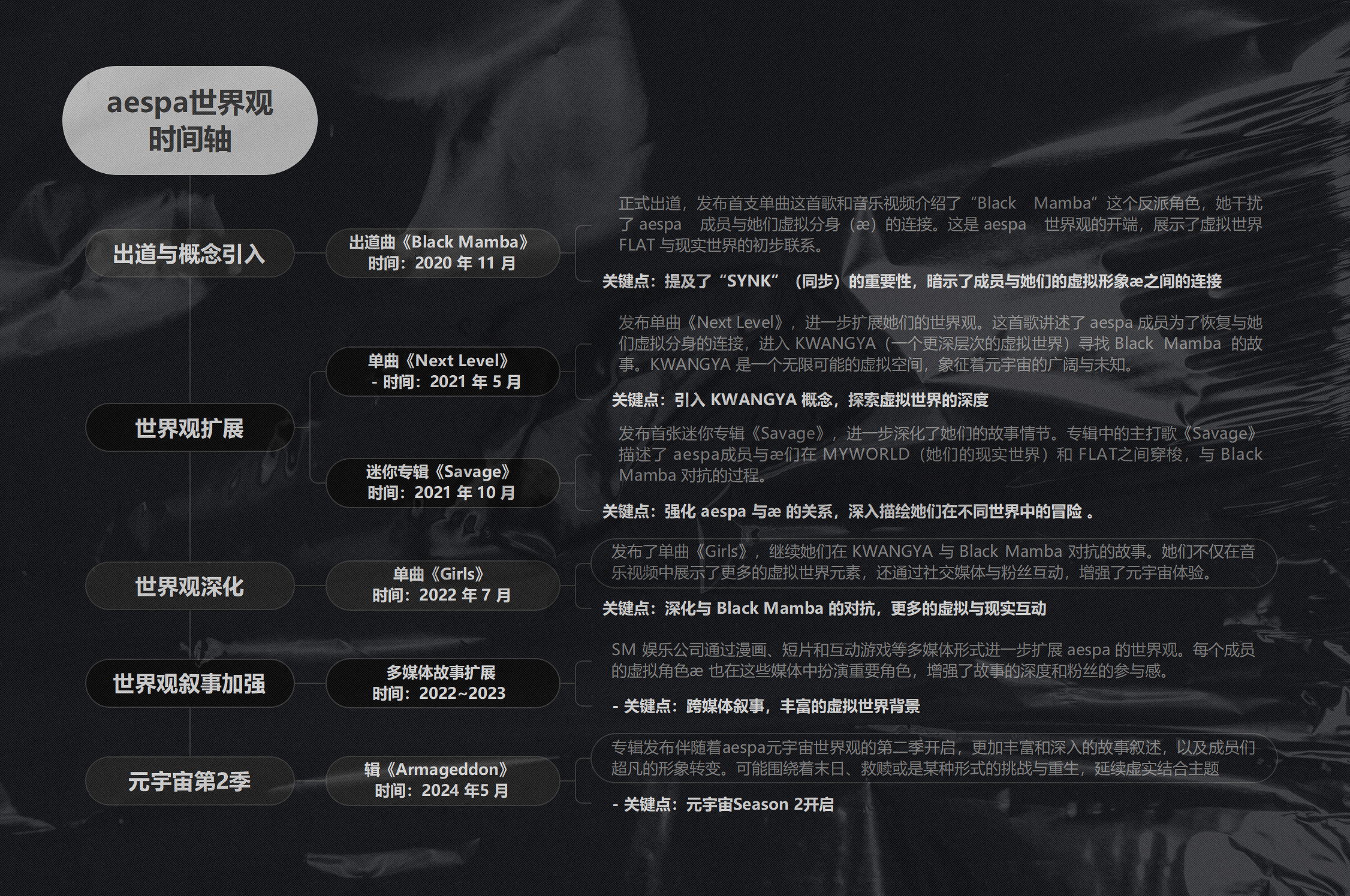 aespa 世界观发展时间轴