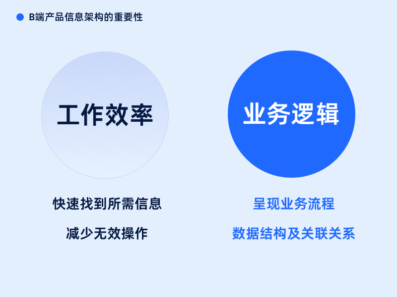 如何用金字塔模型 打造高效的B端信息架构（图ZMTQ4MzI4Mjg=） - 教程 - 站酷设计师元气大团长原创素材 - 站酷ZCOOL