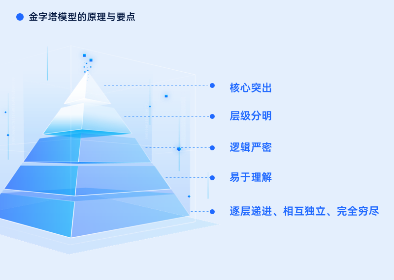 如何用金字塔模型 打造高效的B端信息架构（图ZMTQ4MzI4MzY=） - 教程 - 站酷设计师元气大团长原创素材 - 站酷ZCOOL