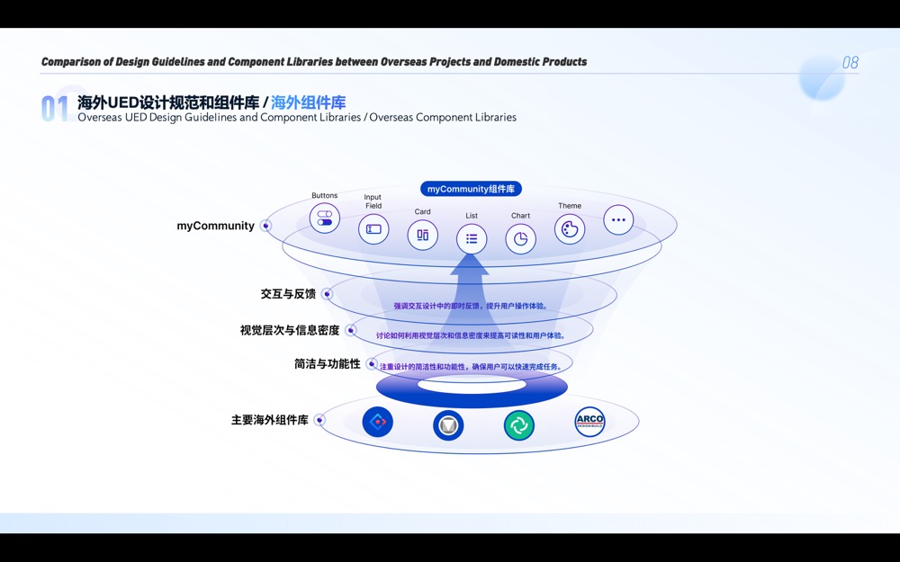海外项目与国内产品设计规范及组件库对比（图ZMTQ4MzU0Mjg=） - 观点 - 站酷设计师子非鱼安知鱼子酱原创素材 - 站酷ZCOOL