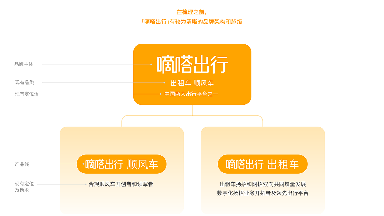 减艺 x 嘀嗒出行 | 全新定义「另一种出行方式」（图ZMzcyMjk0MTQw） - 品牌 - 站酷设计师减艺品牌咨询原创素材 - 站酷ZCOOL