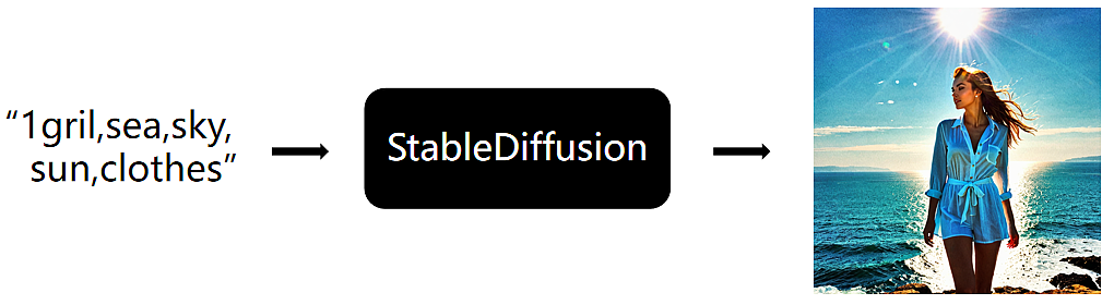 ComfyUI基础篇：Stable Diffusion 基础原理详述