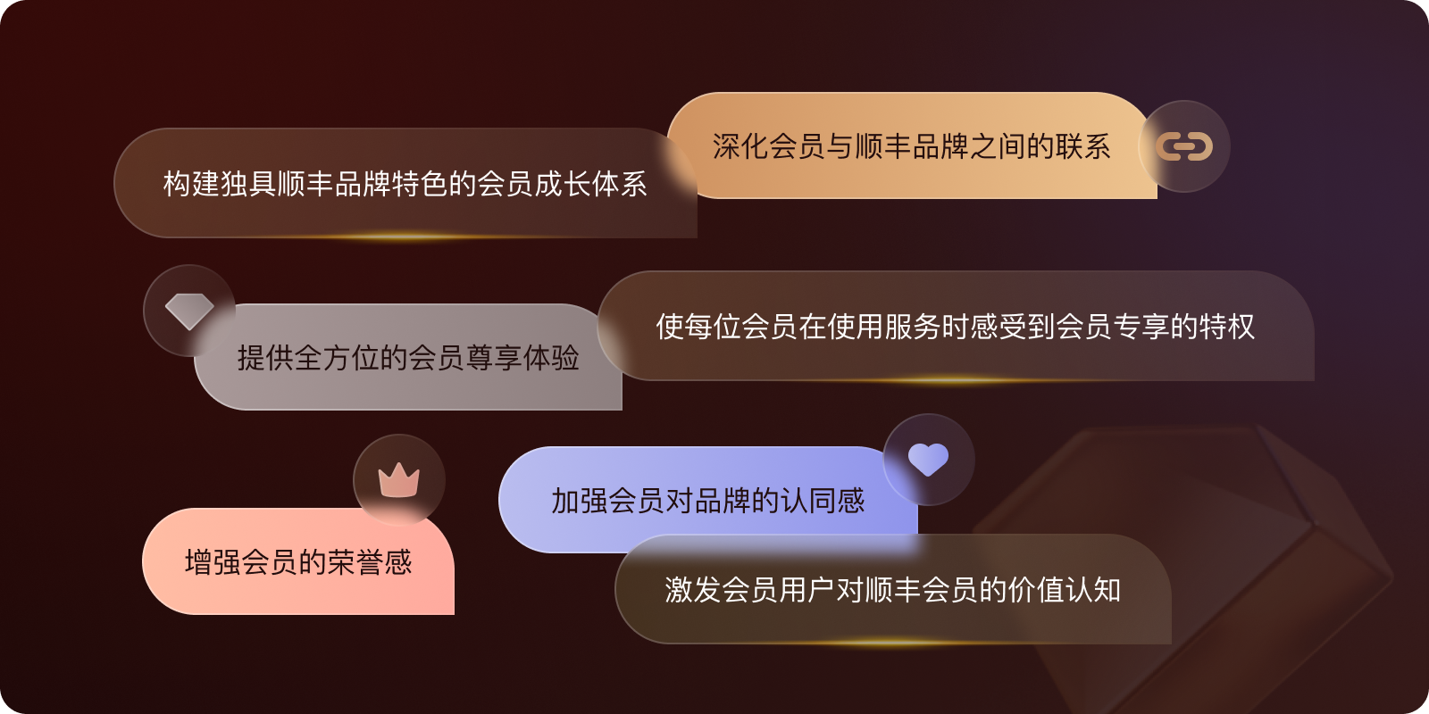 顺丰APP会员体系2.0设计复盘