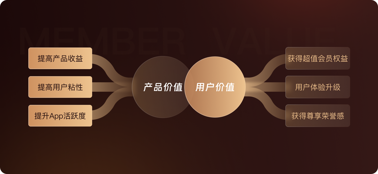 顺丰APP会员体系2.0设计复盘