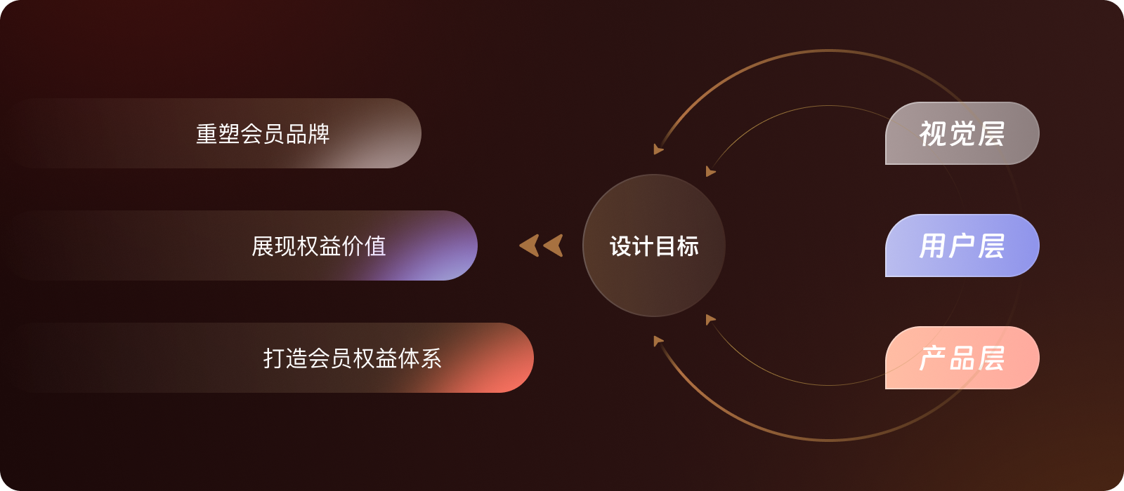 顺丰APP会员体系2.0设计复盘
