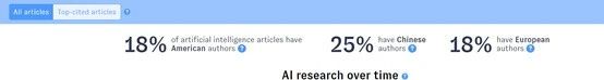 中国AI大模型论文数量全球第一，清华力压麻省理工、斯坦福