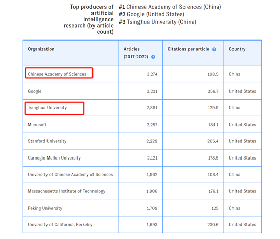 中国AI大模型论文数量全球第一，清华力压麻省理工、斯坦福