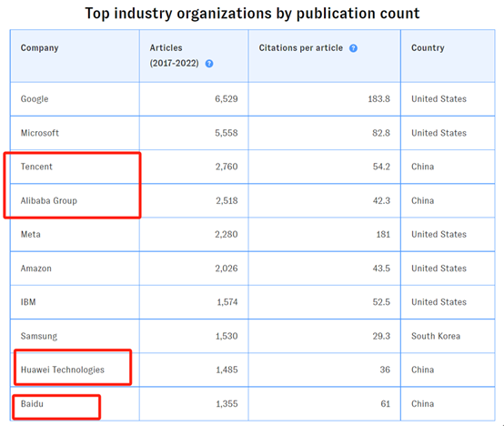 中国AI大模型论文数量全球第一，清华力压麻省理工、斯坦福