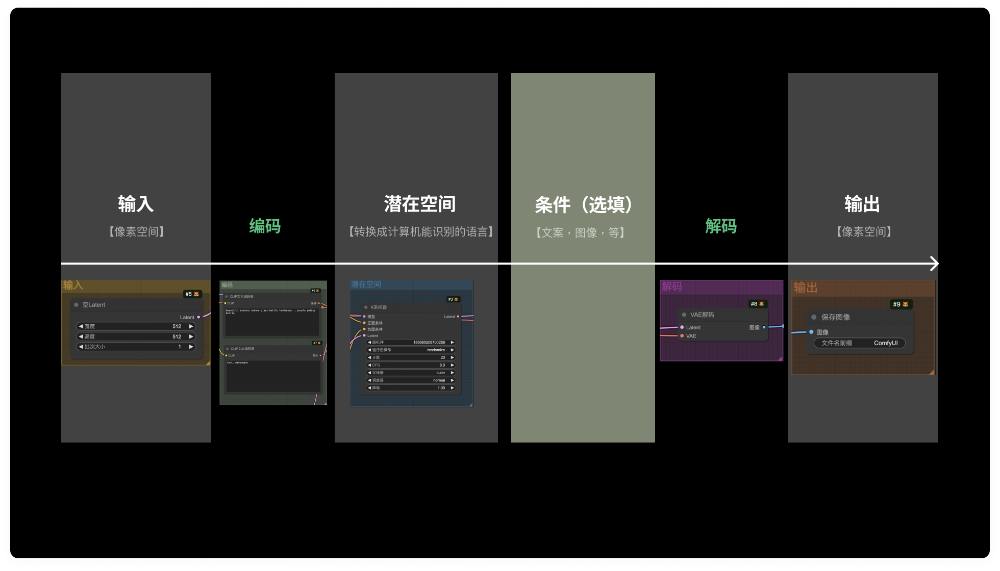 用设计师语言解释AI绘画底层原理 二（comfyui生图逻辑）（图ZMTQ4NDIyNDQ=） - 教程 - 站酷设计师体验与思考原创素材 - 站酷ZCOOL