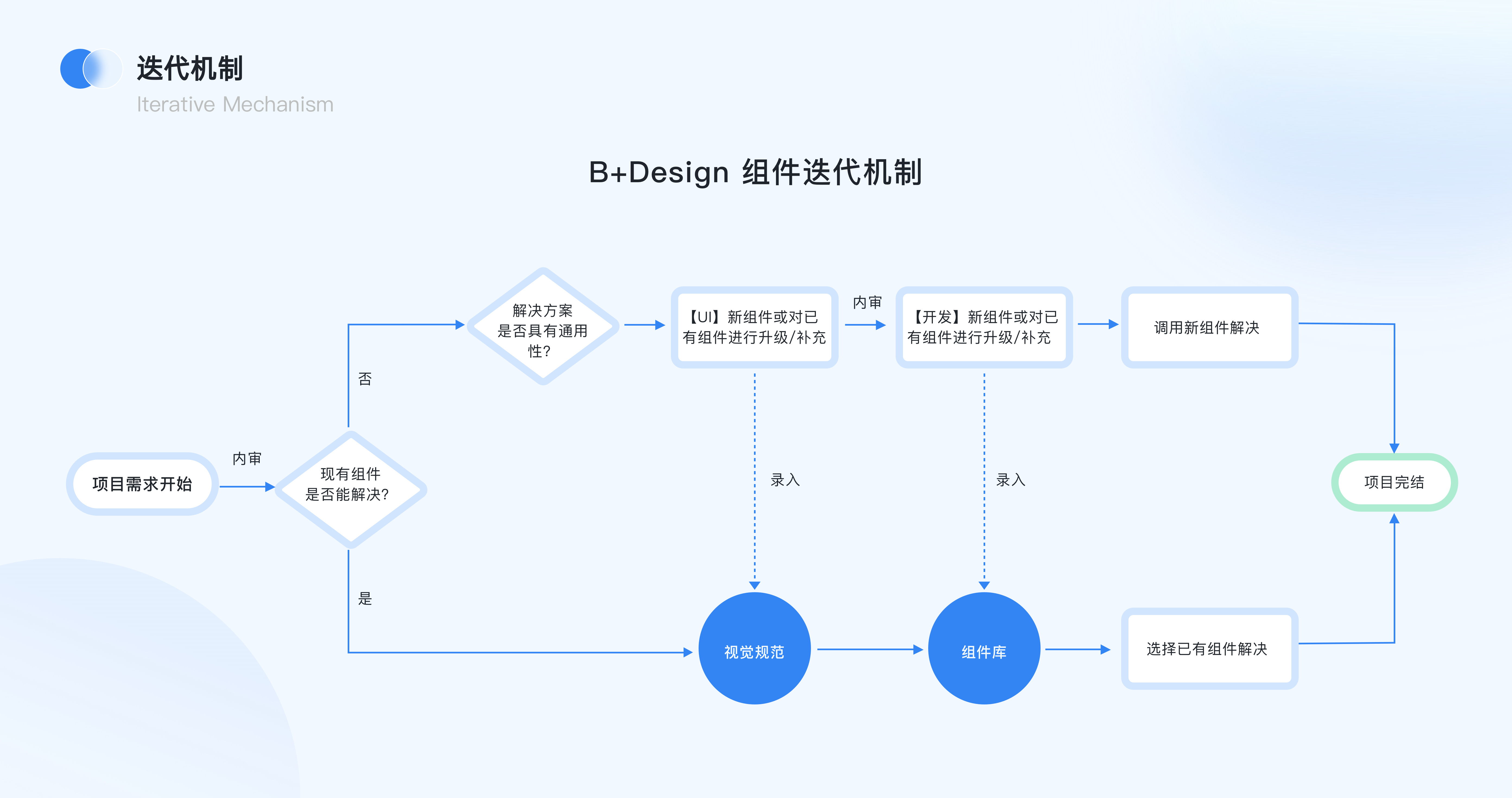 我们是如何搭建企业级B端设计规范的？（图ZMTQ4NDQyMzI=） - 观点 - 站酷设计师设计恐慌症原创素材 - 站酷ZCOOL