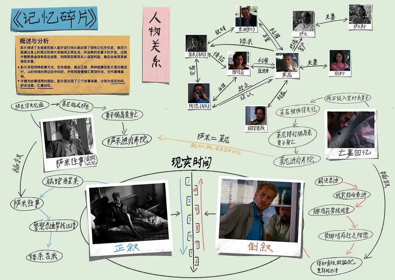 诺兰电影《记忆碎片》思路整理（图ZMzczMjg4MjM2） - 图案 - 站酷设计师甜品瓜瓜原创素材 - 站酷ZCOOL