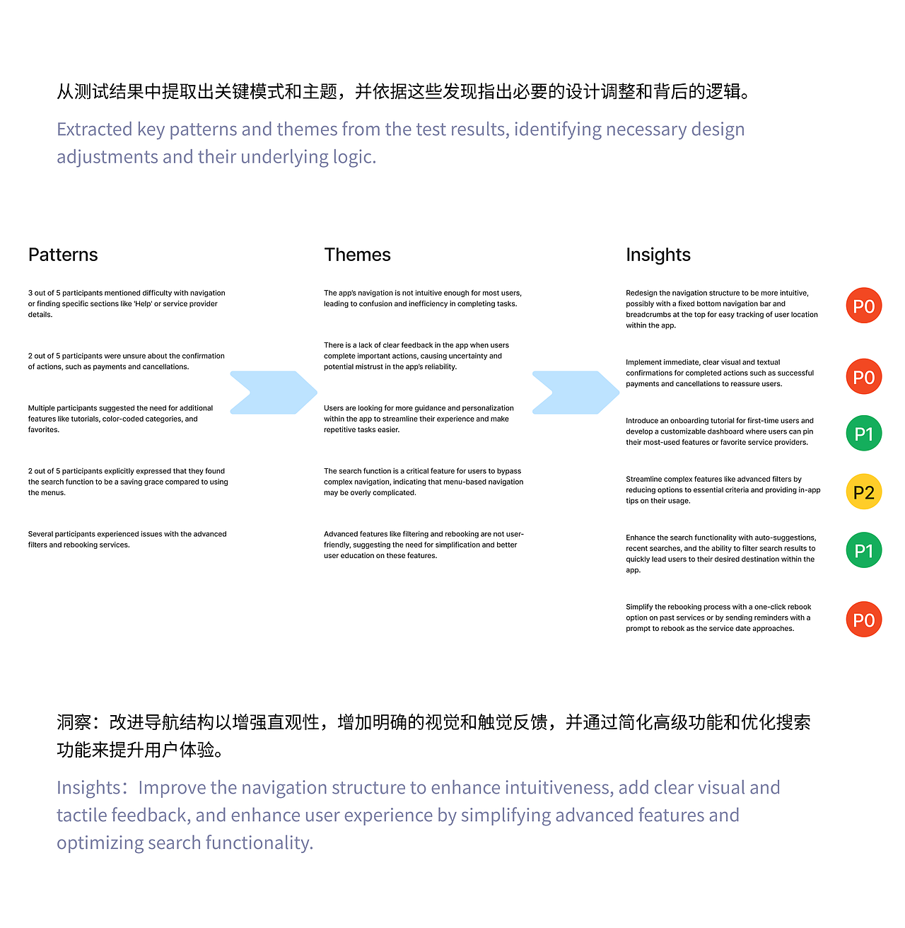 UIUX - 设计流程 Design Process
