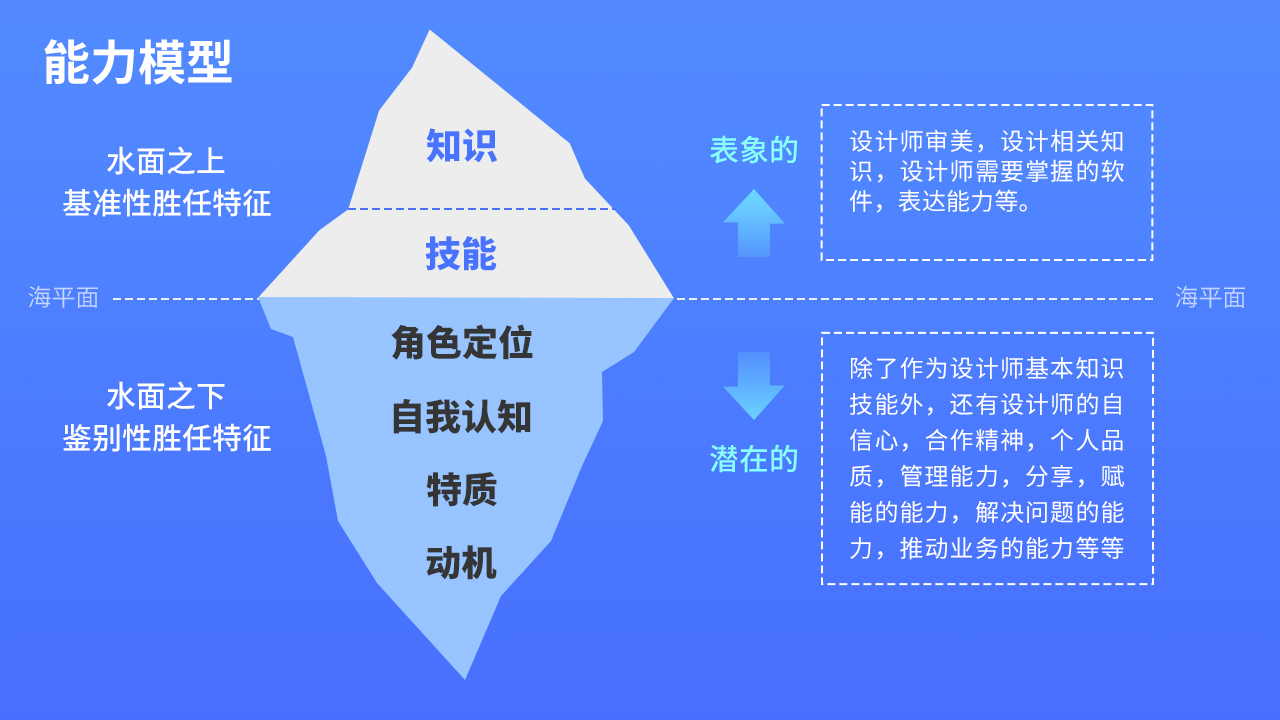 设计师该如何做好述职晋升准备(图ZMTQ4NDkwMTY=) - 教程 - 站酷设计师我就是驰子原创素材 - 站酷ZCOOL