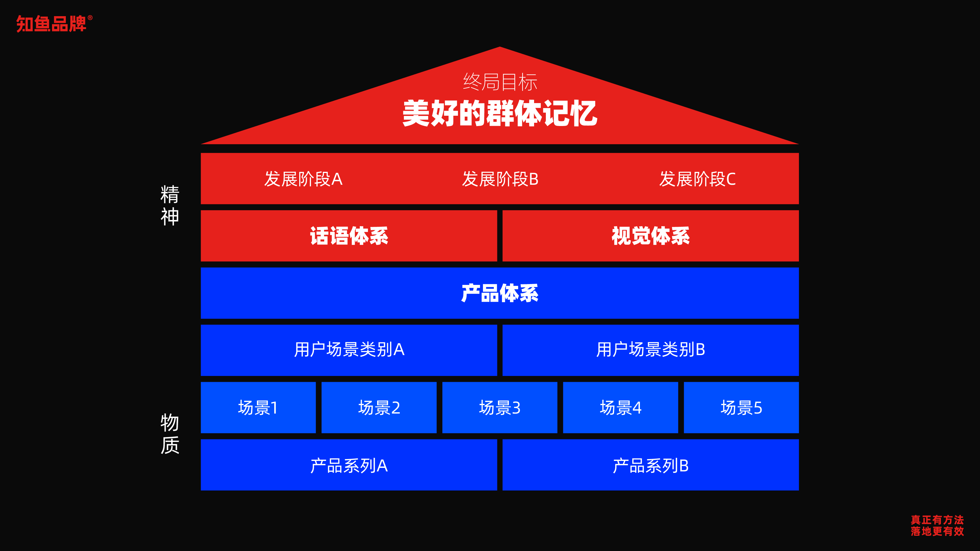 战略咨询大佬都说要打造品牌,到底要打造些什么?(图ZMTQ4NTEwODg=) - 观点 - 站酷设计师叮叮_知鱼品牌原创素材 - 站酷ZCOOL