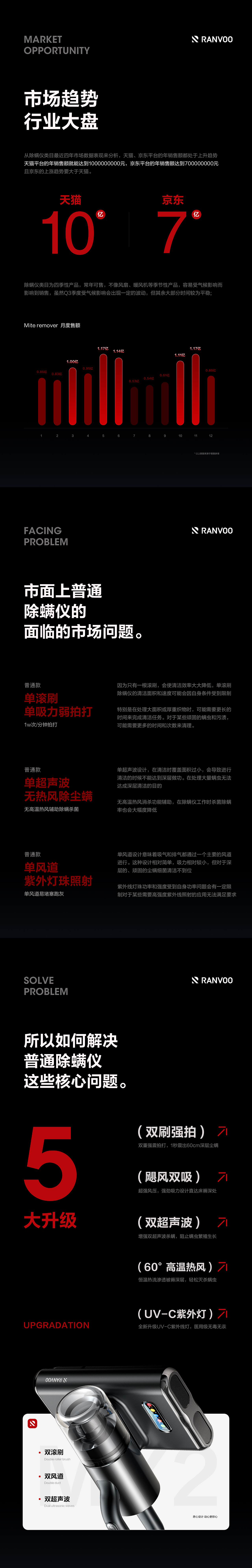 RANVOO MY2除螨仪视觉全案（图ZMzczNzI1NzUy） - 电商 - 站酷设计师大鹏天鹅原创素材 - 站酷ZCOOL