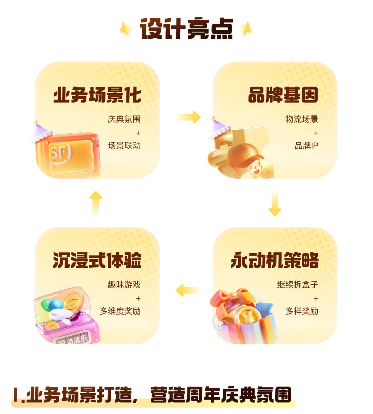 顺丰|31周年庆活动设计复盘（图ZMTQ4NTIwNDQ=） - 观点 - 站酷设计师SFUP_DESIGN原创素材 - 站酷ZCOOL