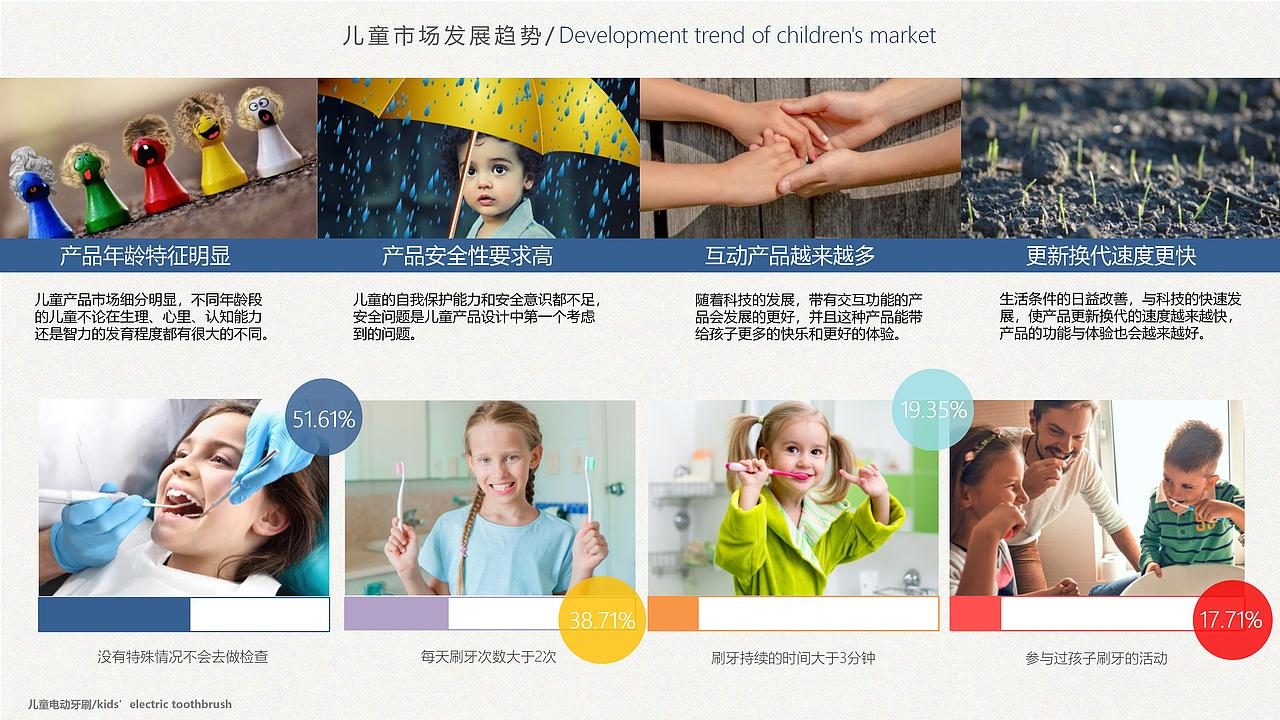 儿童刷牙习惯养成牙刷设计（图ZMzczODUxMTQ4） - 电子产品 - 站酷设计师LAMruk原创素材 - 站酷ZCOOL