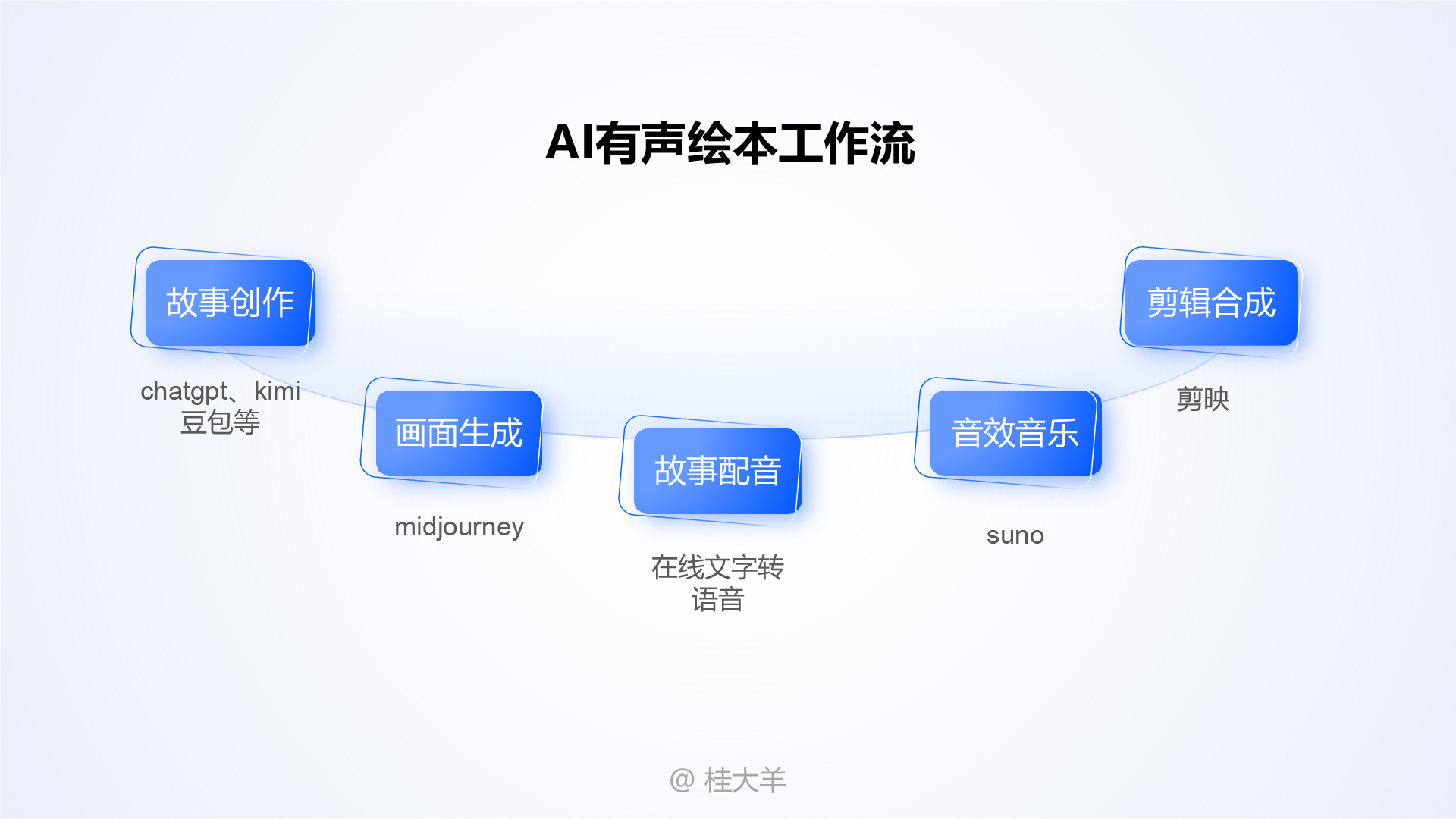 万字超全版 AI有声绘本创作拆解（图ZMTQ4NTc2MjQ=） - 教程 - 站酷设计师桂大羊原创素材 - 站酷ZCOOL