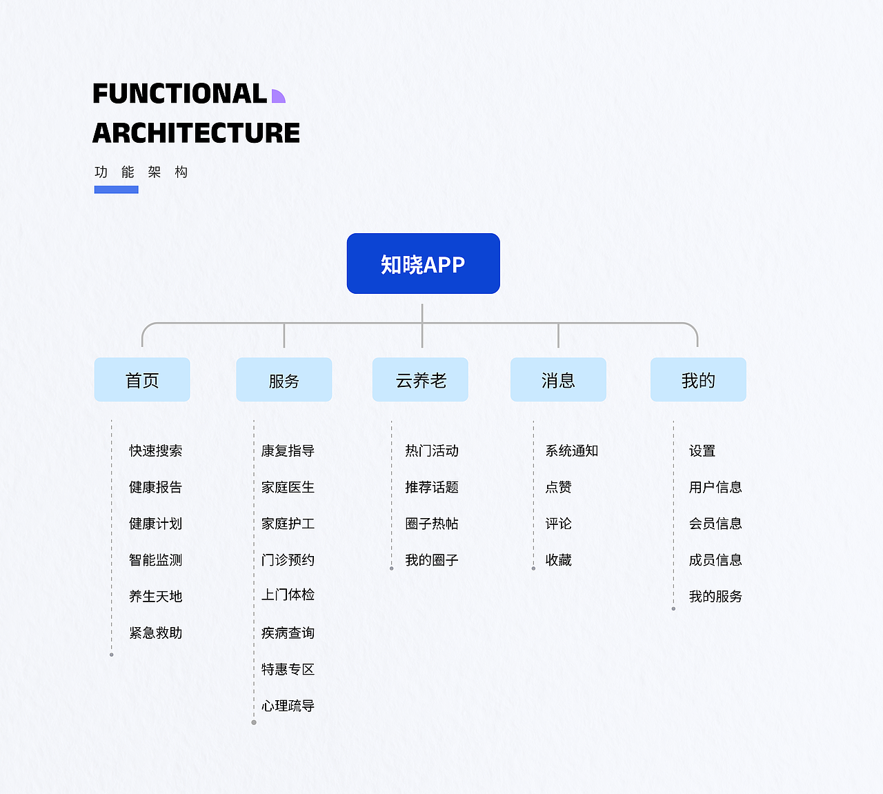 知晓智慧服务型APP | UI设计