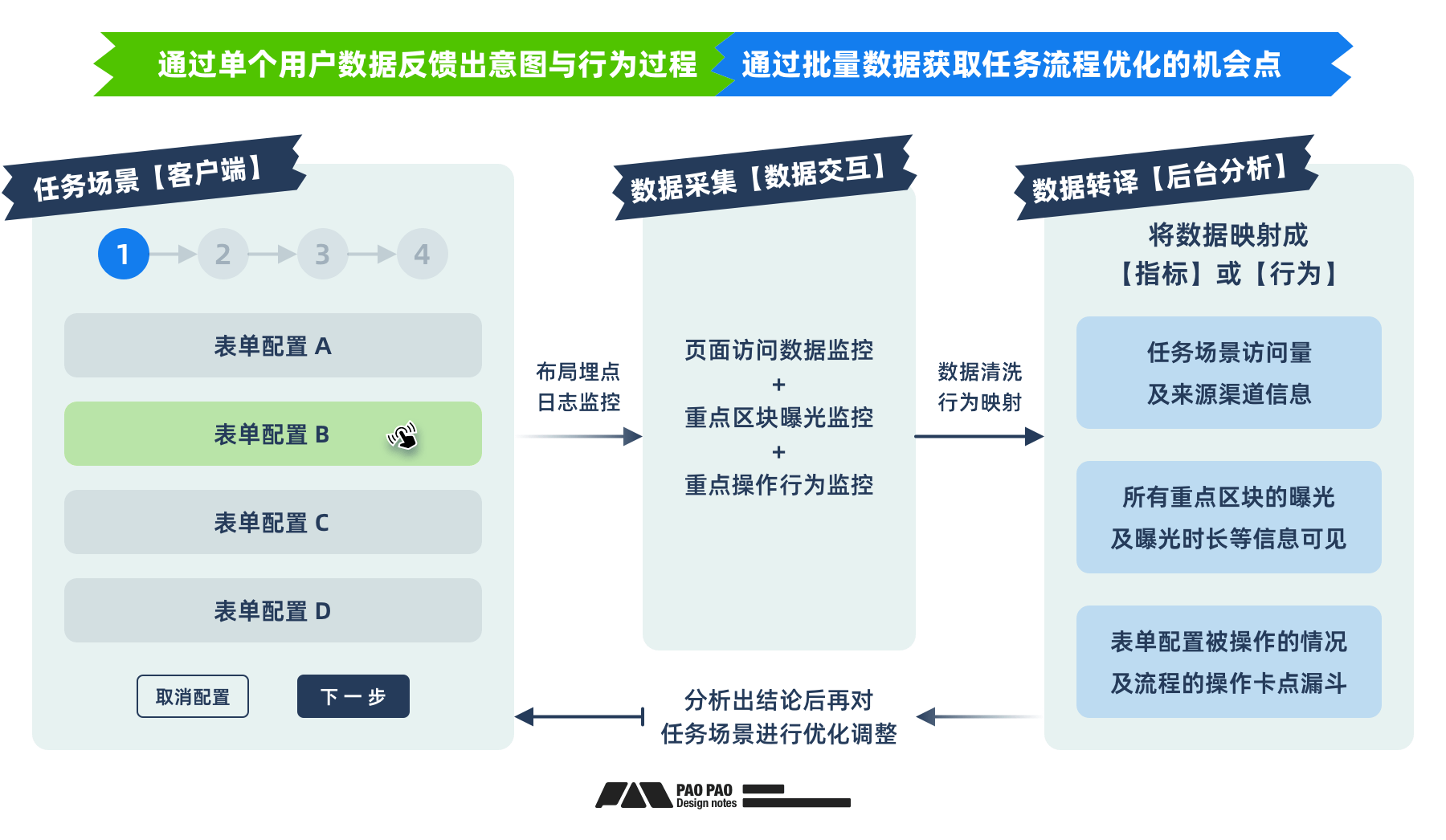 用好「用户行为分析」让体验起飞【构建篇】(图ZMTQ4NjE4MDA=) - 教程 - 站酷设计师泡泡_PAO原创素材 - 站酷ZCOOL