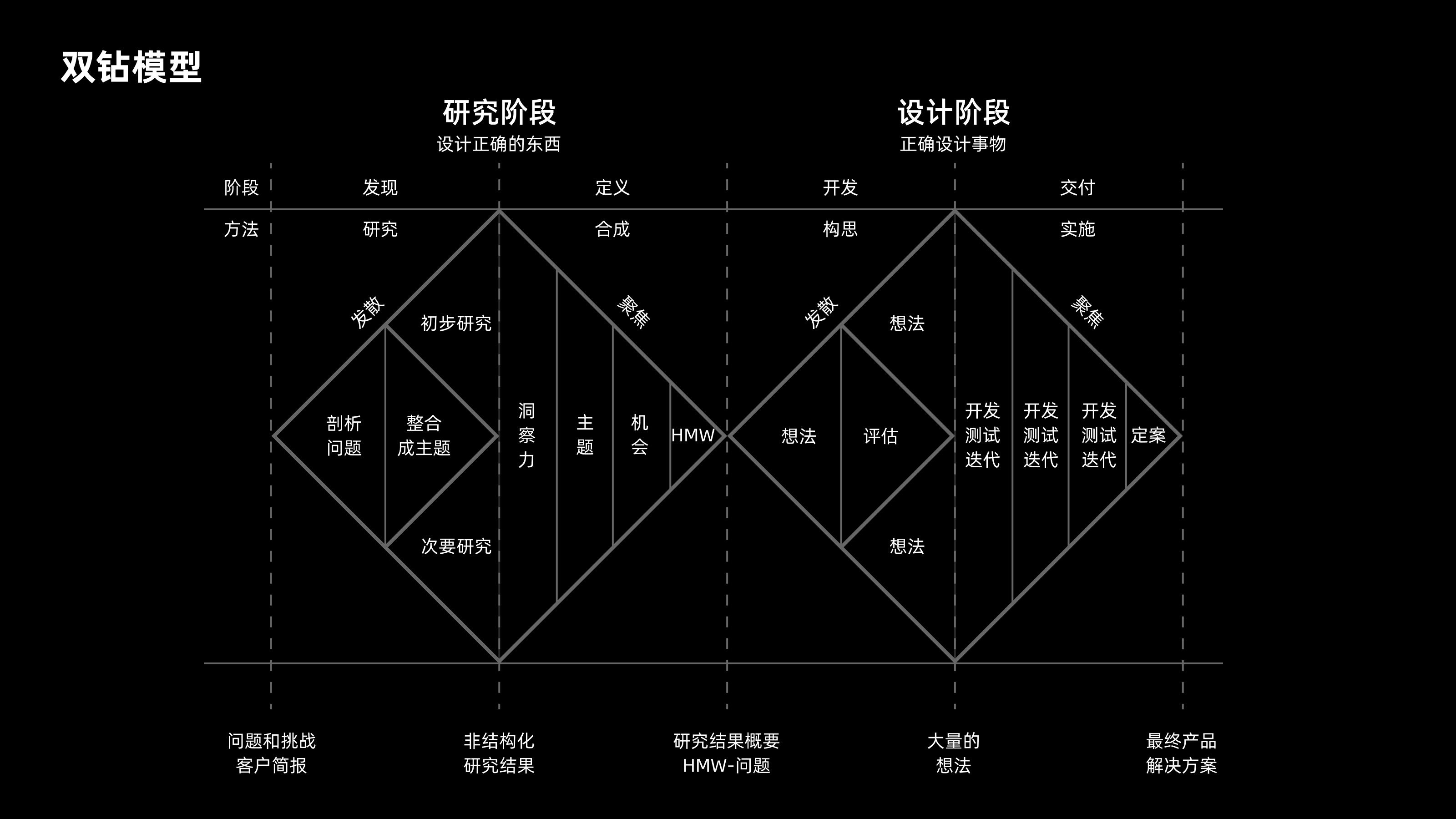 双钻模型全方位解读与实战案例(图ZMTQ4NjI0NDg=) - 观点 - 站酷设计师CANAAN设计原创素材 - 站酷ZCOOL