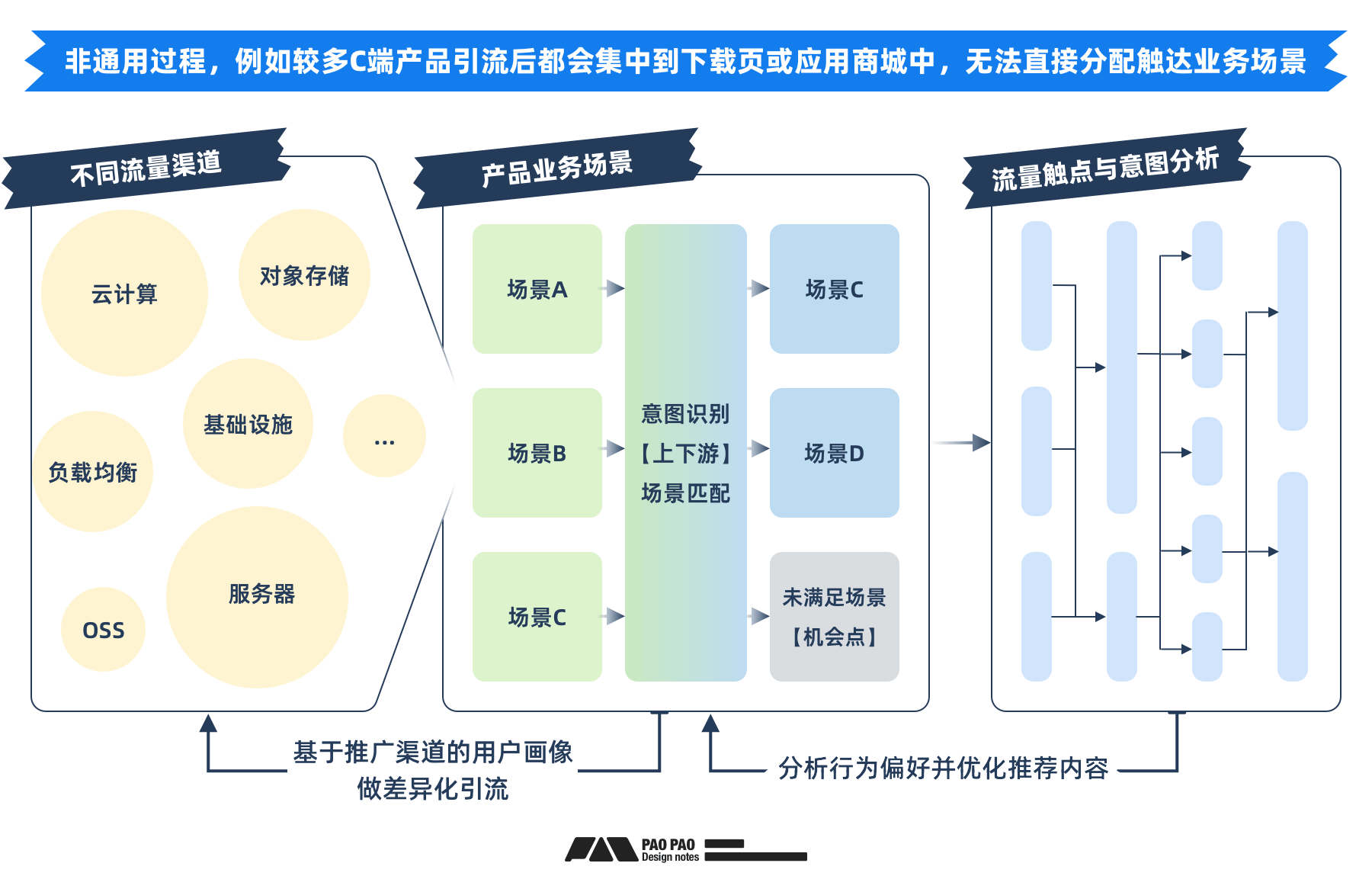 用好「用户行为分析」让体验起飞【构建篇】(图ZMTQ4NjQxNDQ=) - 教程 - 站酷设计师泡泡_PAO原创素材 - 站酷ZCOOL
