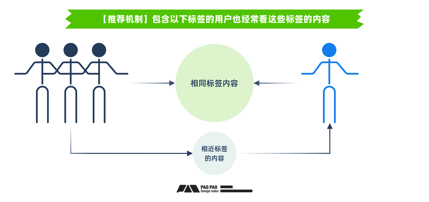 用好「用户行为分析」让体验起飞【构建篇】(图ZMTQ4NjQxNDg=) - 教程 - 站酷设计师泡泡_PAO原创素材 - 站酷ZCOOL