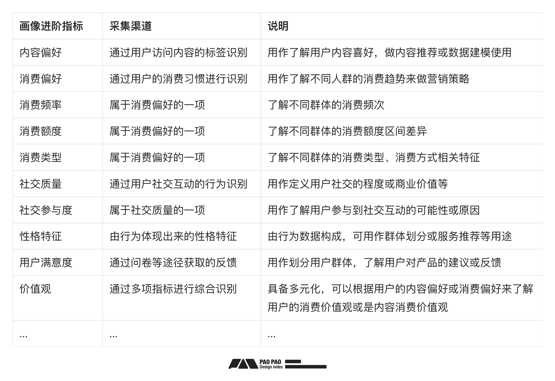 用好「用户行为分析」让体验起飞【构建篇】(图ZMTQ4NjQxNTY=) - 教程 - 站酷设计师泡泡_PAO原创素材 - 站酷ZCOOL