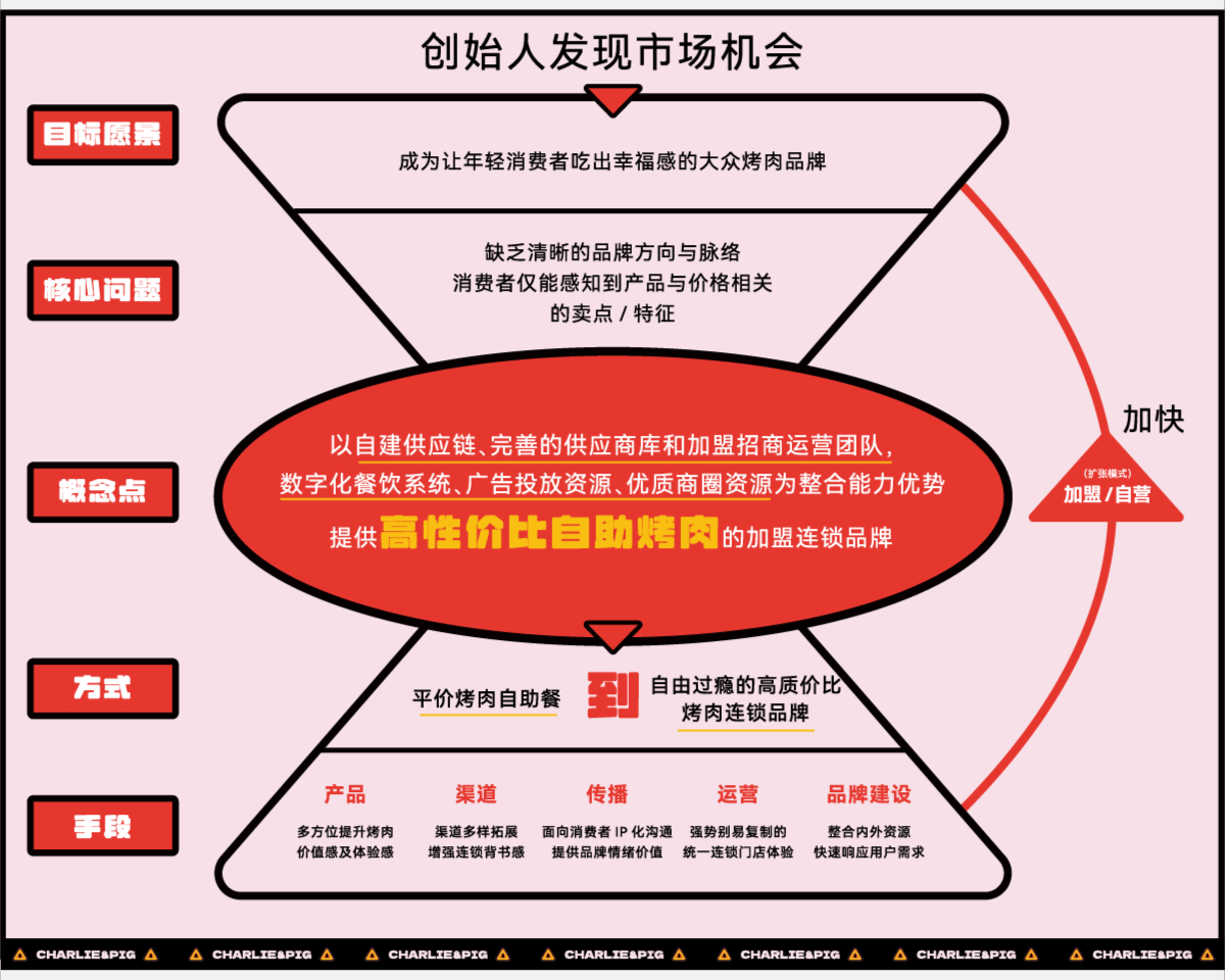 亚面案例|小猪查理:迈向烤肉行业第一的秘诀!