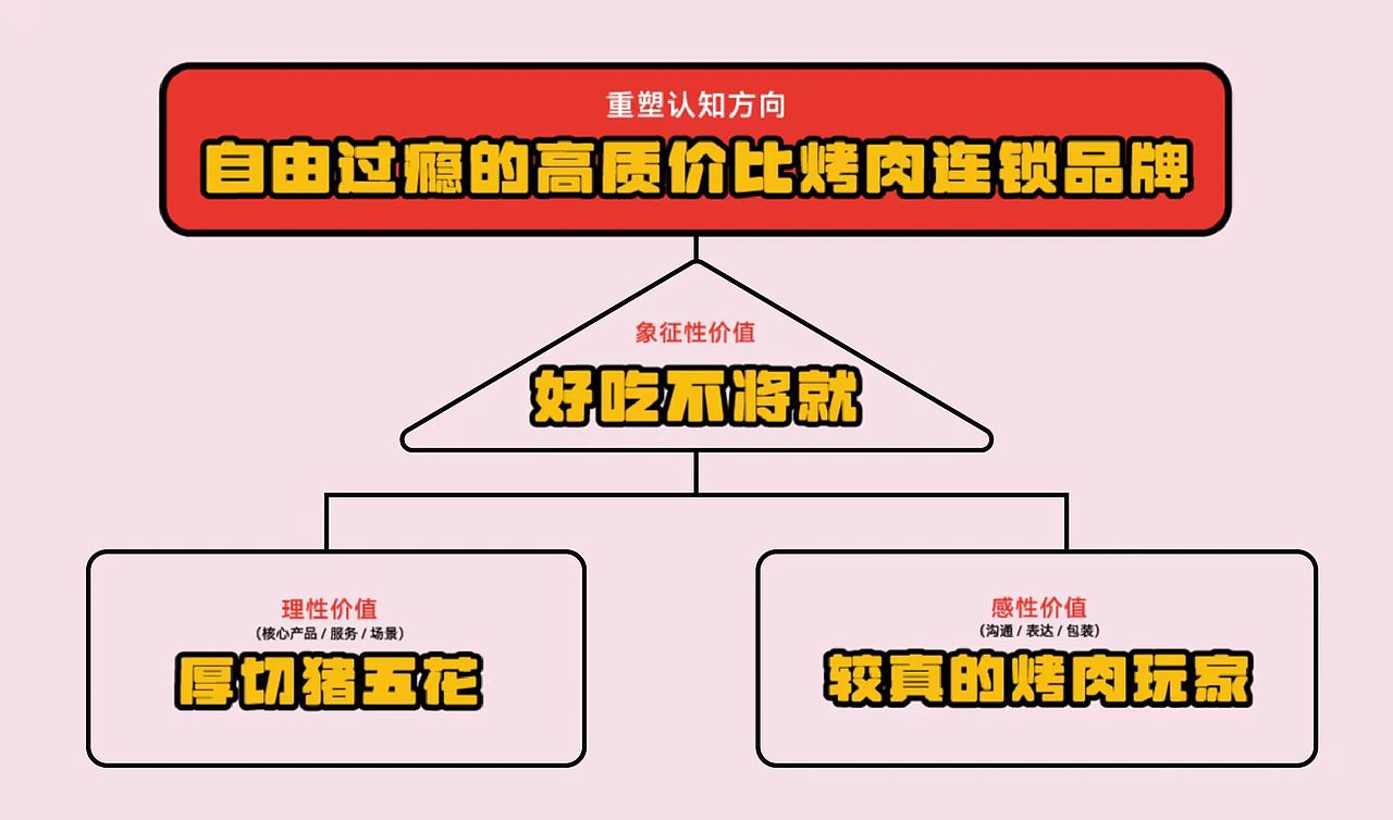 亚面案例|小猪查理:迈向烤肉行业第一的秘诀!