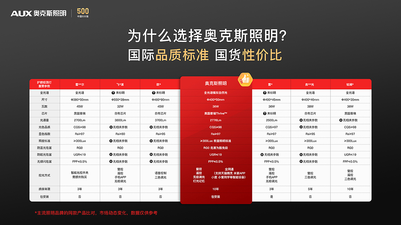 品牌宣传手册PPT丨奥克斯照明（图ZMzc0ODIyMjUy） - PPT/Keynote - 站酷设计师lkun233原创素材 - 站酷ZCOOL