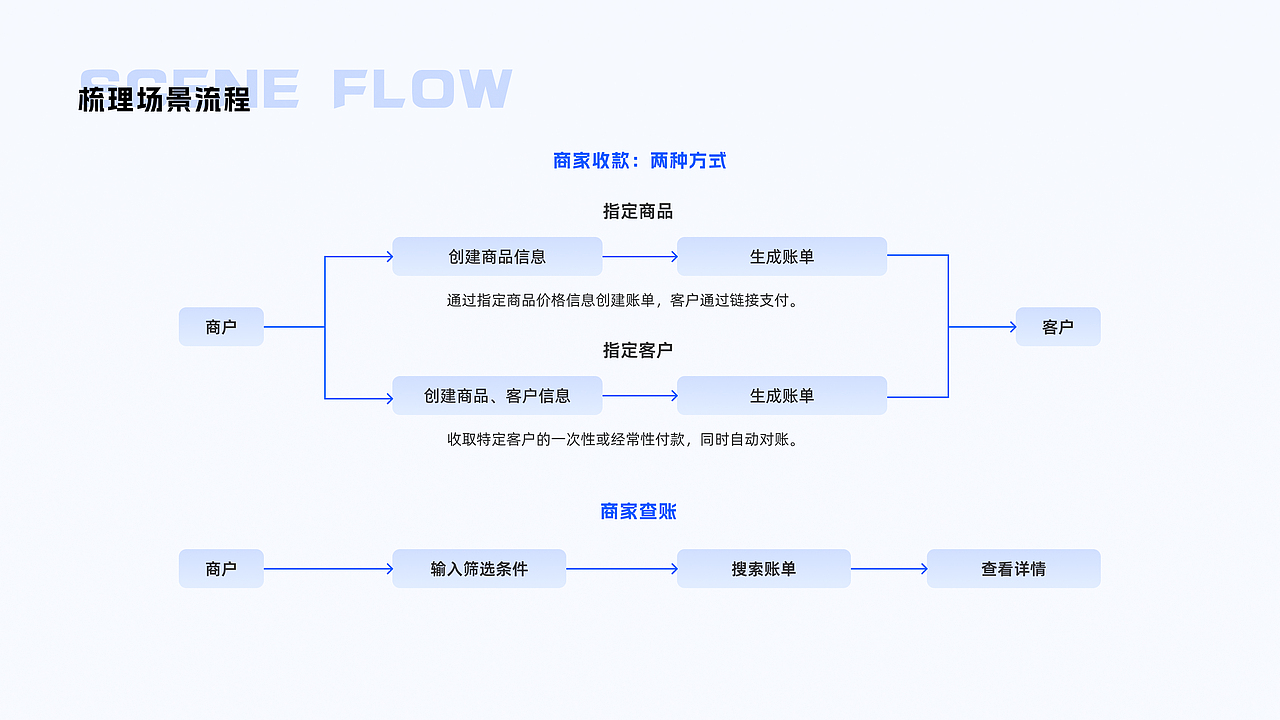 2025届UX求职作品集