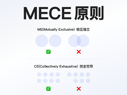 MECE原则