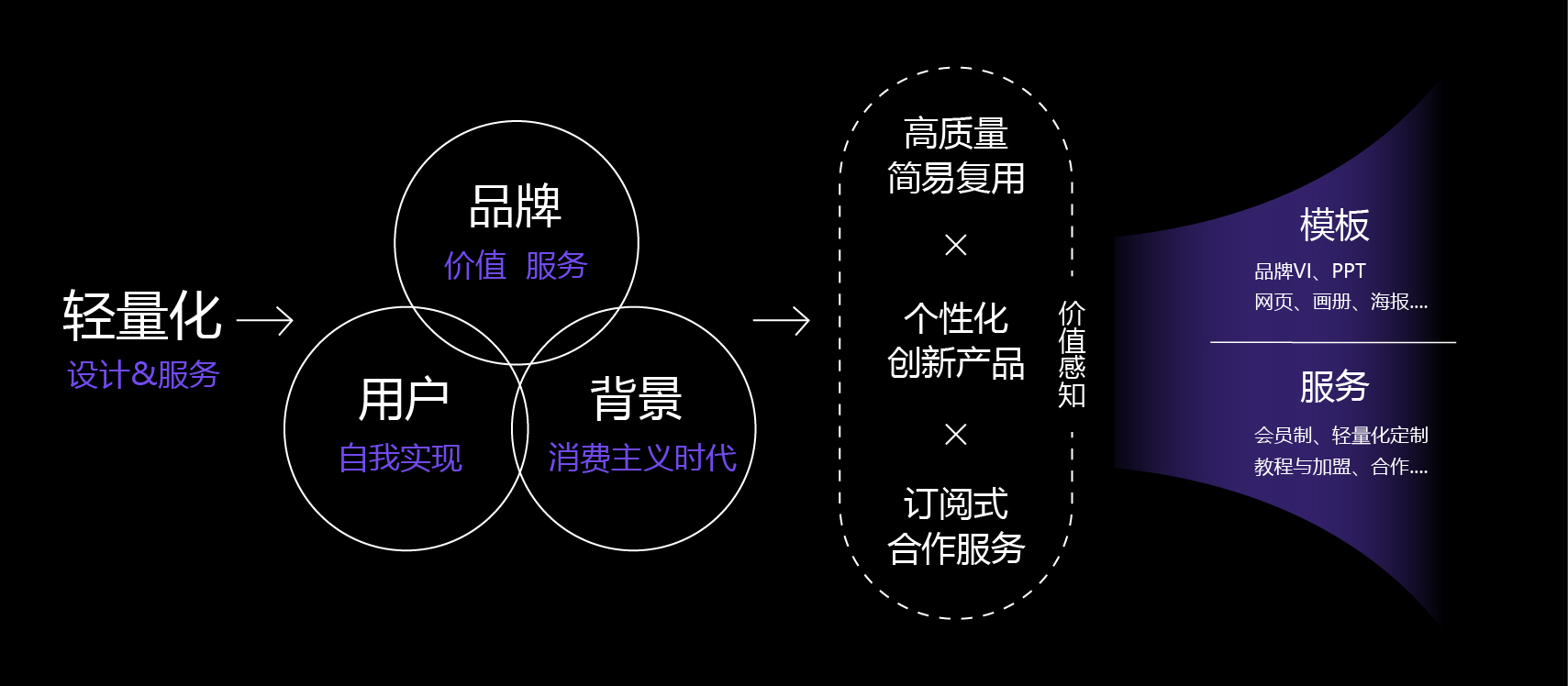 转行之后--原来全案是这样产生的吗?(图ZMTQ4NzE0ODQ=) - 观点 - 站酷设计师王富贵儿本人原创素材 - 站酷ZCOOL